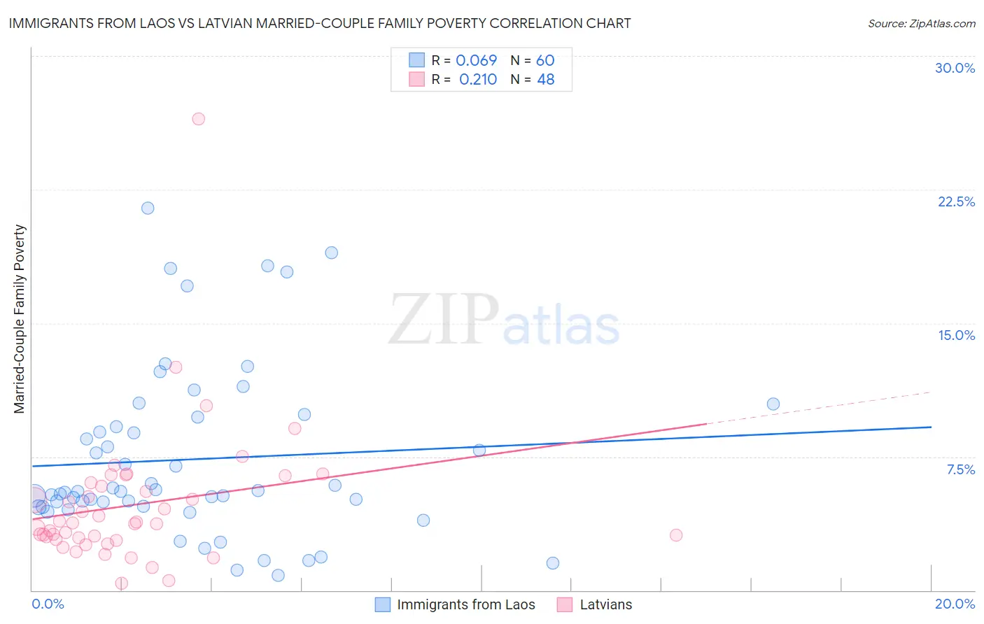 Immigrants from Laos vs Latvian Married-Couple Family Poverty