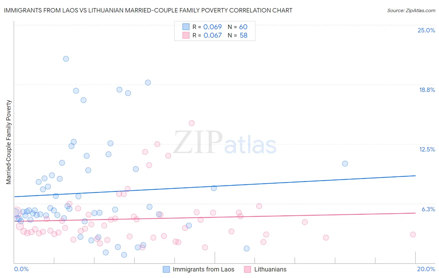 Immigrants from Laos vs Lithuanian Married-Couple Family Poverty