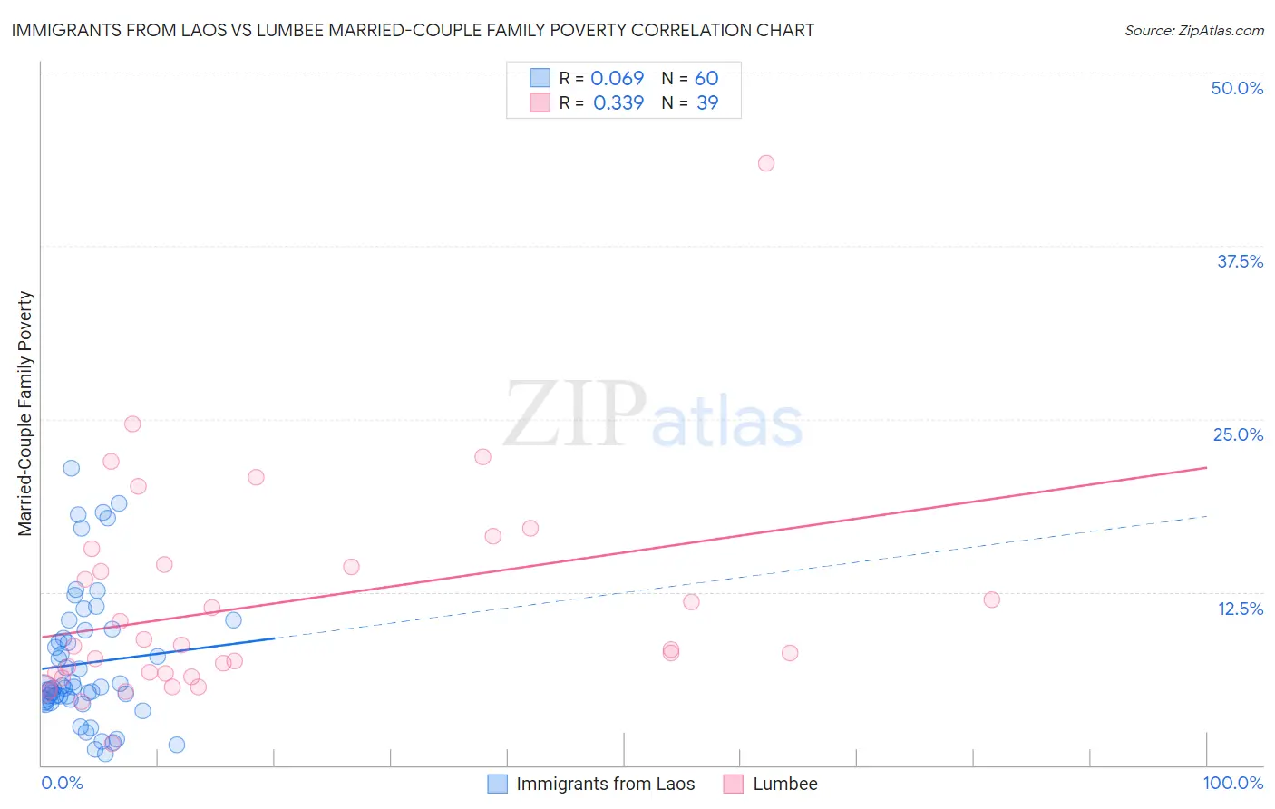 Immigrants from Laos vs Lumbee Married-Couple Family Poverty