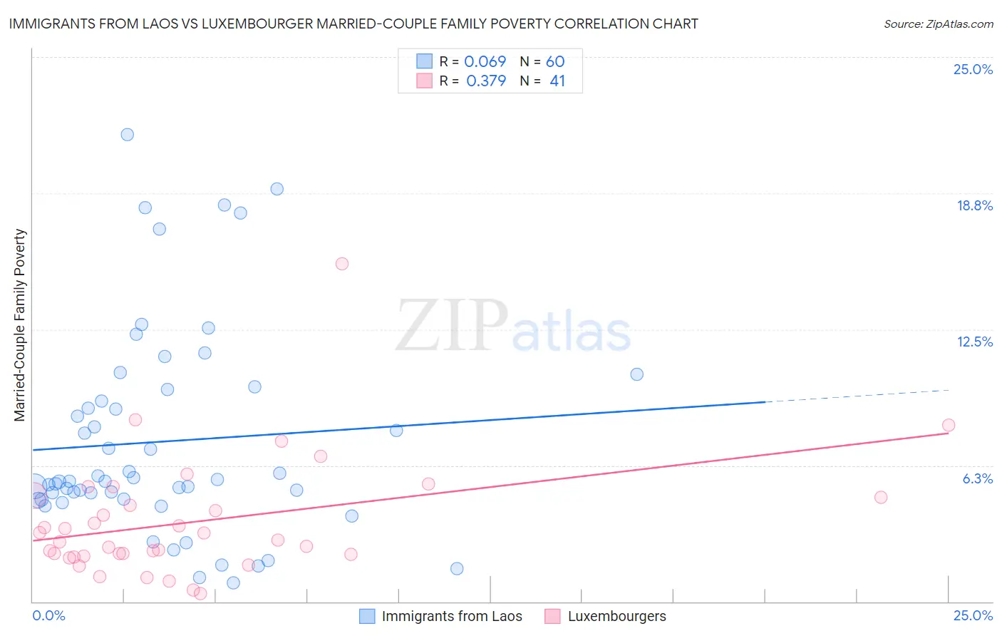Immigrants from Laos vs Luxembourger Married-Couple Family Poverty