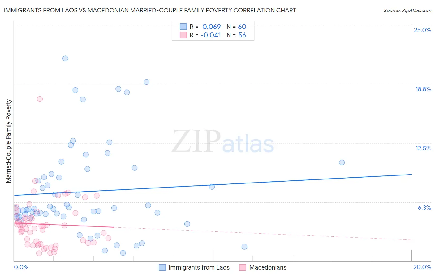 Immigrants from Laos vs Macedonian Married-Couple Family Poverty