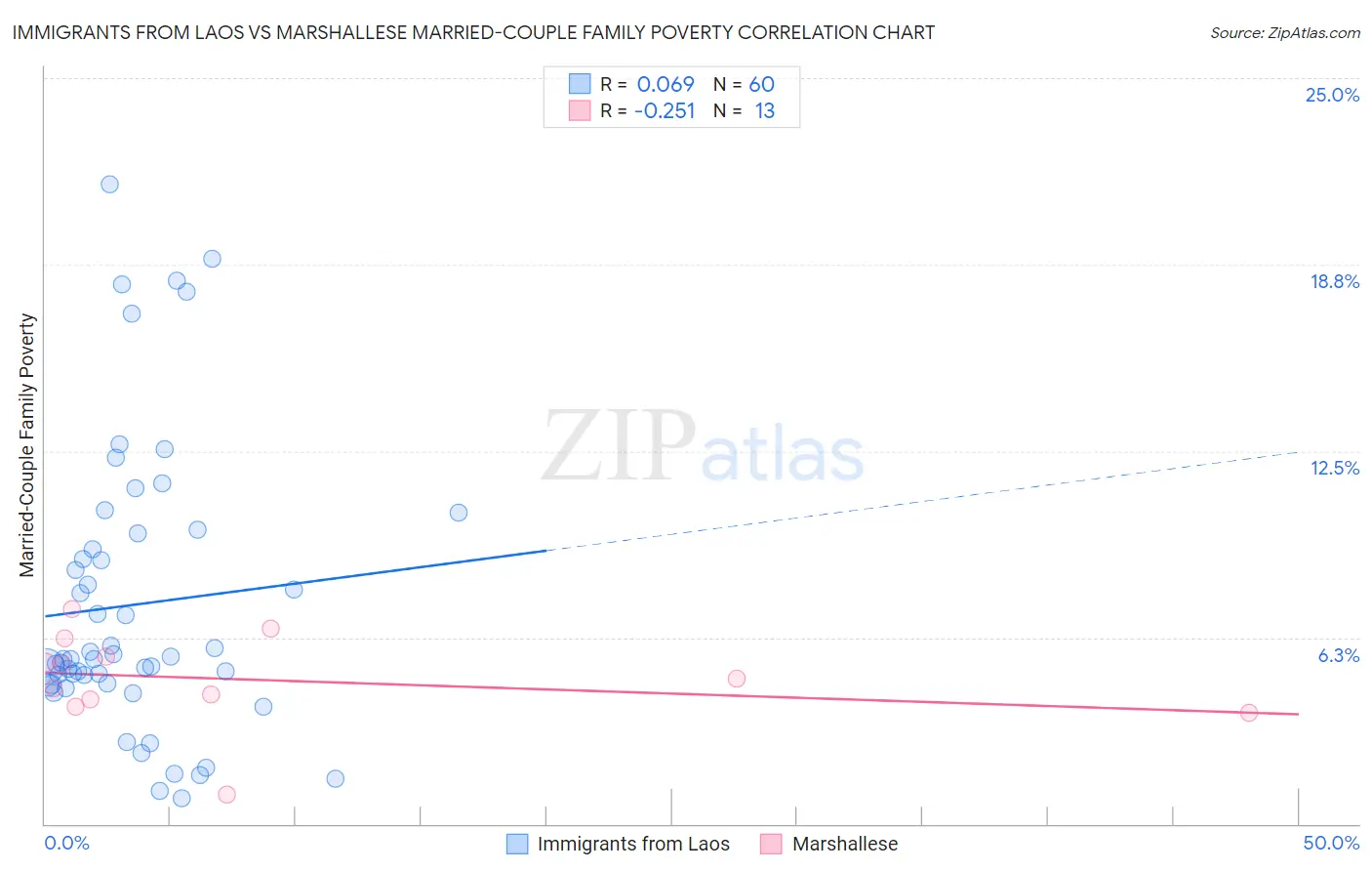 Immigrants from Laos vs Marshallese Married-Couple Family Poverty