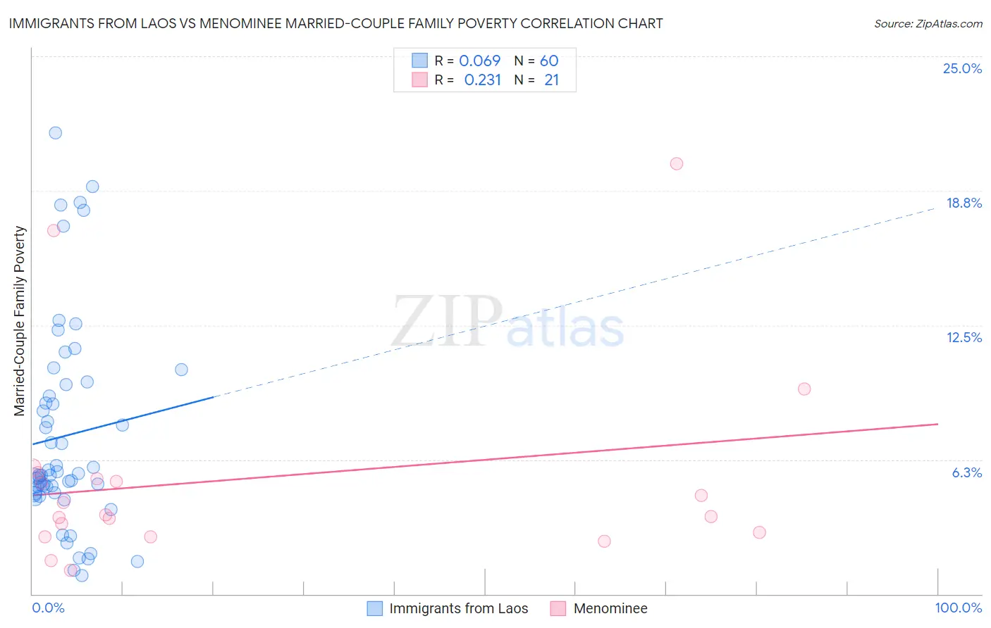 Immigrants from Laos vs Menominee Married-Couple Family Poverty