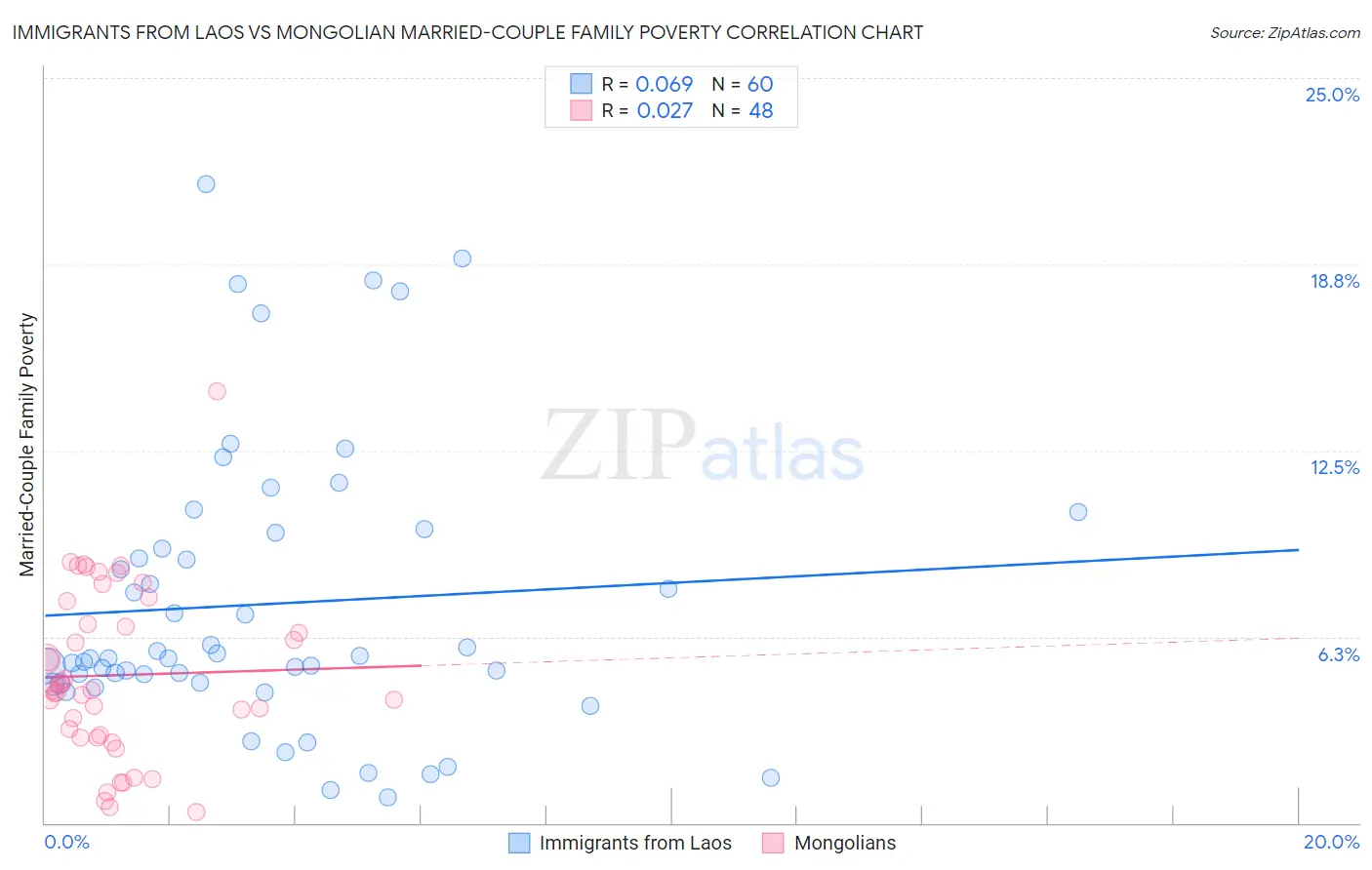 Immigrants from Laos vs Mongolian Married-Couple Family Poverty
