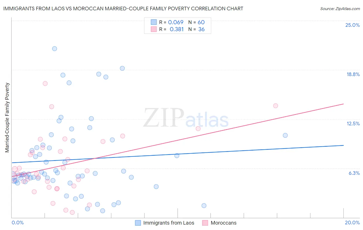Immigrants from Laos vs Moroccan Married-Couple Family Poverty