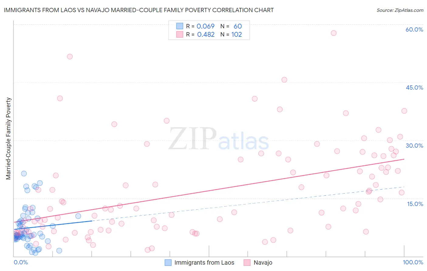 Immigrants from Laos vs Navajo Married-Couple Family Poverty
