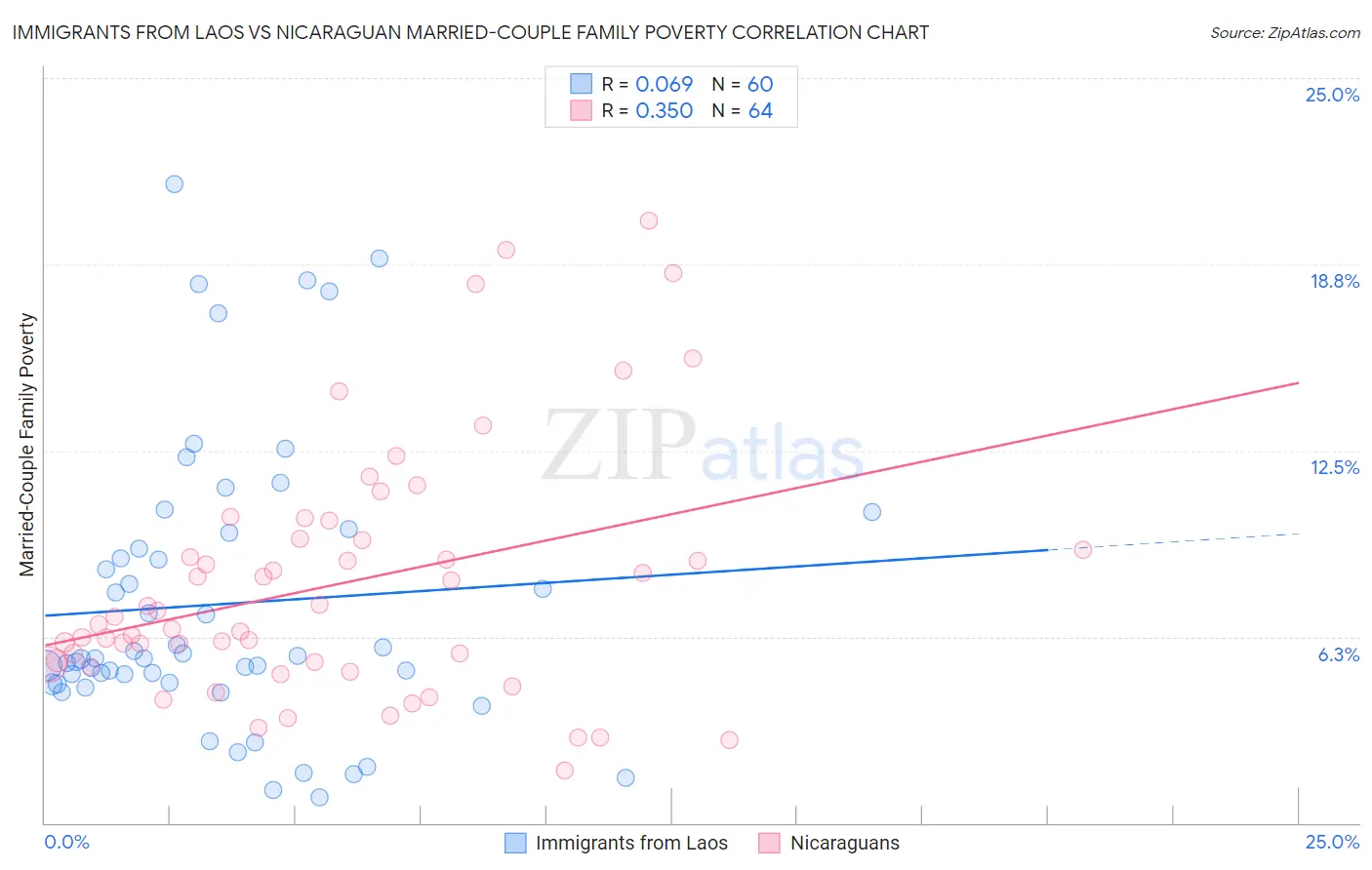 Immigrants from Laos vs Nicaraguan Married-Couple Family Poverty