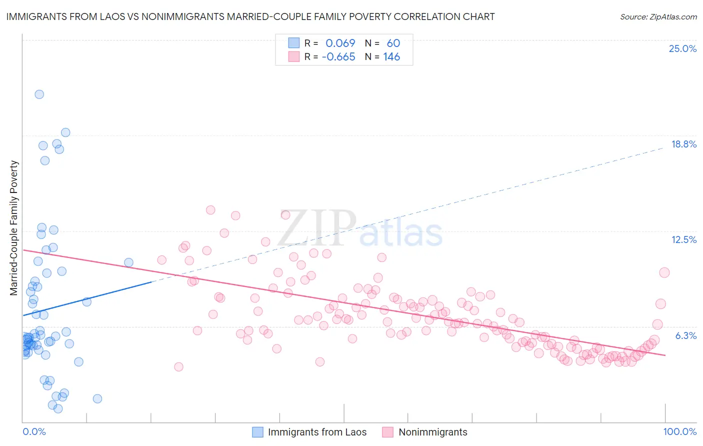 Immigrants from Laos vs Nonimmigrants Married-Couple Family Poverty