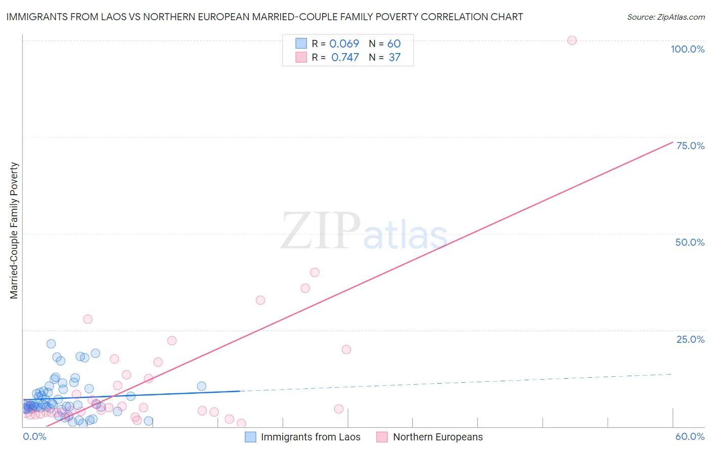 Immigrants from Laos vs Northern European Married-Couple Family Poverty