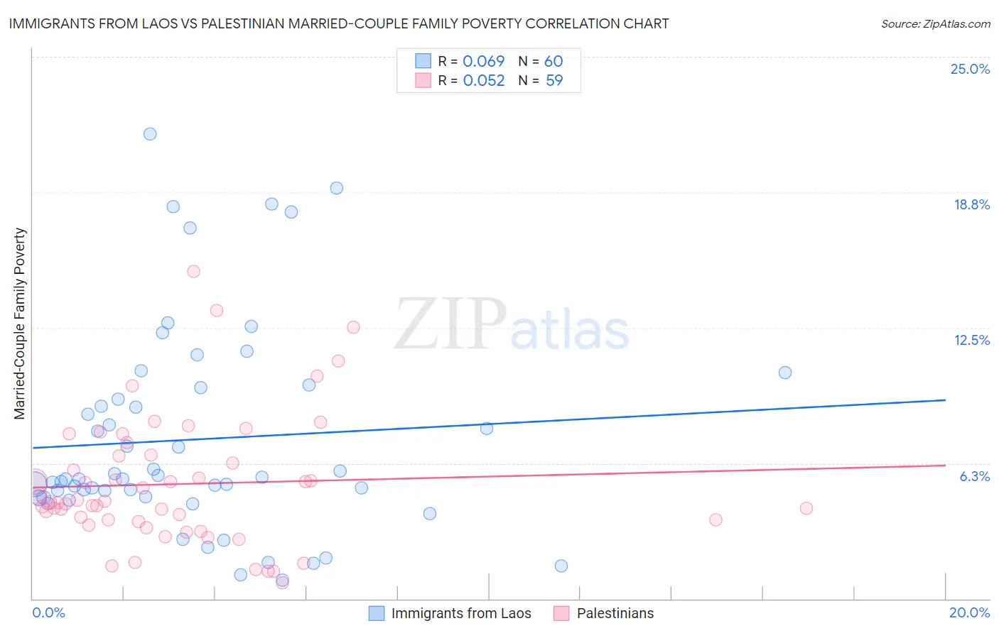 Immigrants from Laos vs Palestinian Married-Couple Family Poverty
