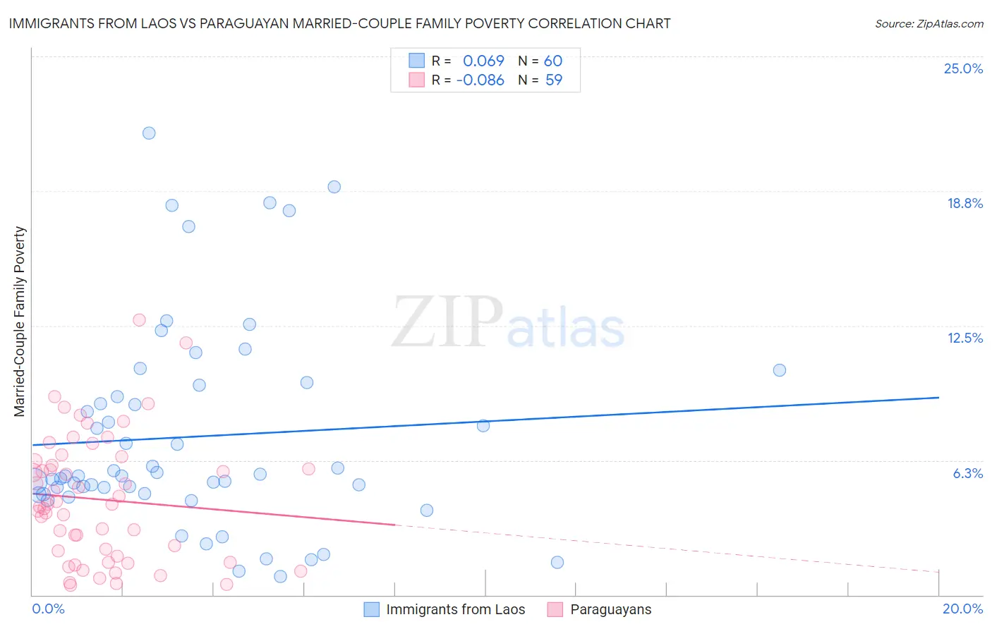 Immigrants from Laos vs Paraguayan Married-Couple Family Poverty