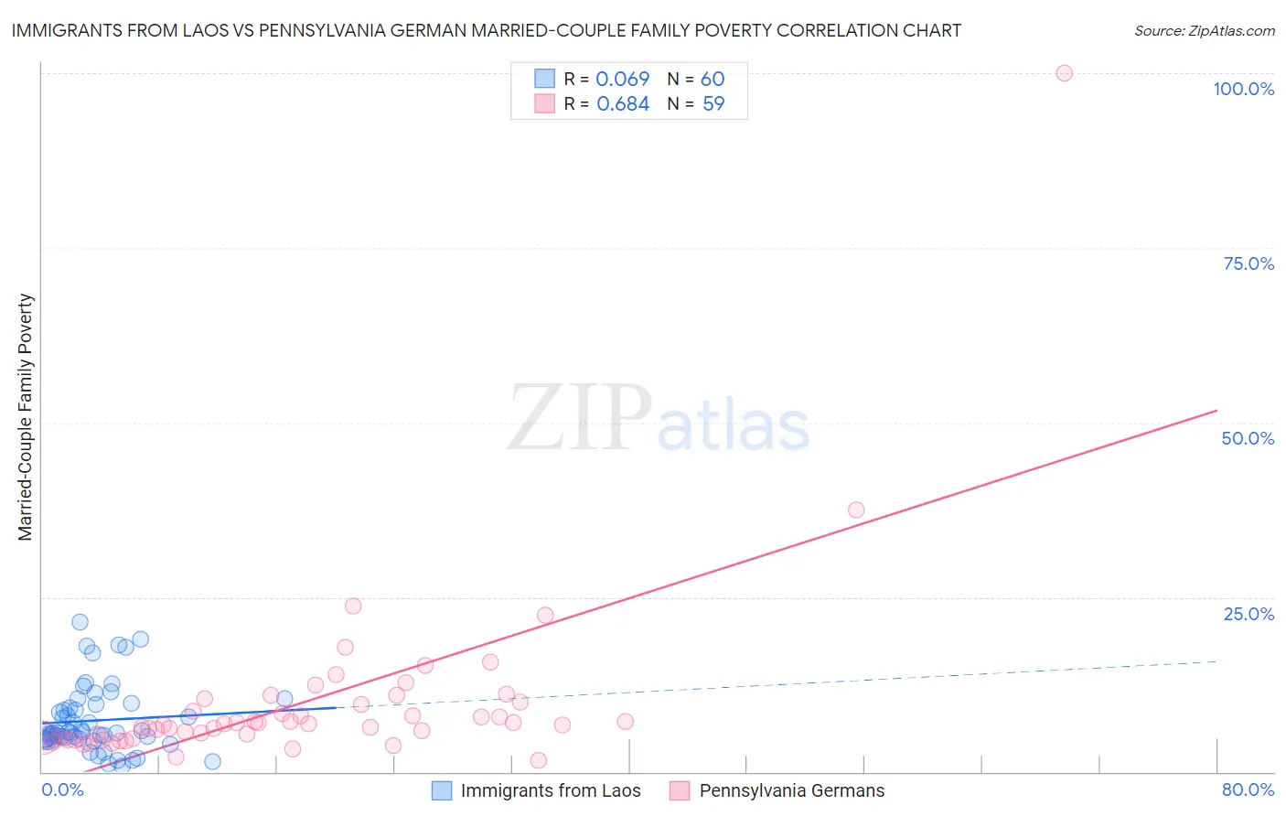 Immigrants from Laos vs Pennsylvania German Married-Couple Family Poverty