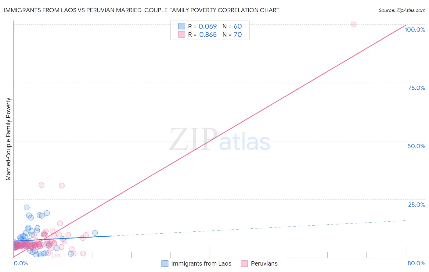 Immigrants from Laos vs Peruvian Married-Couple Family Poverty