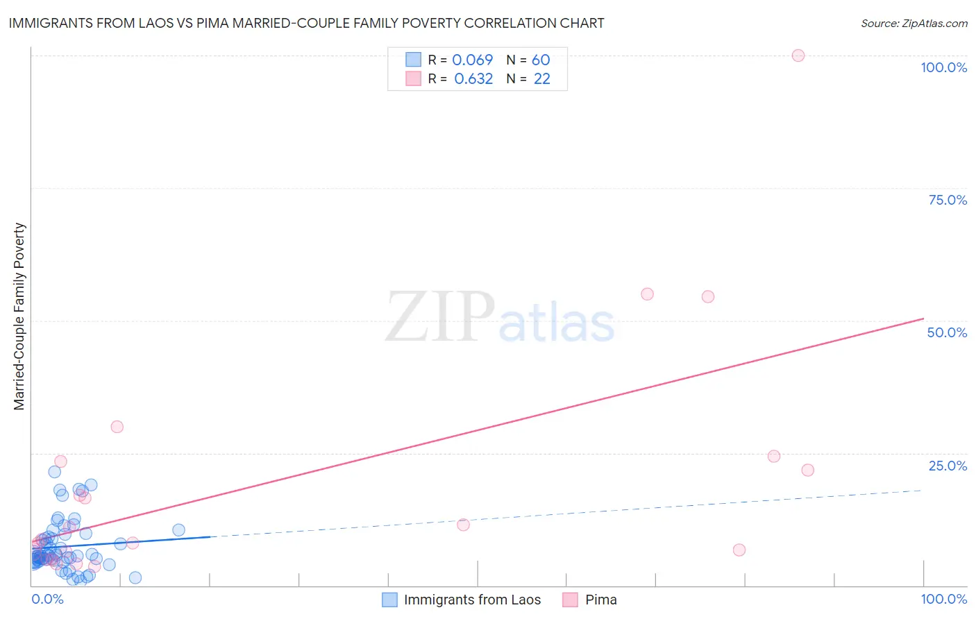 Immigrants from Laos vs Pima Married-Couple Family Poverty