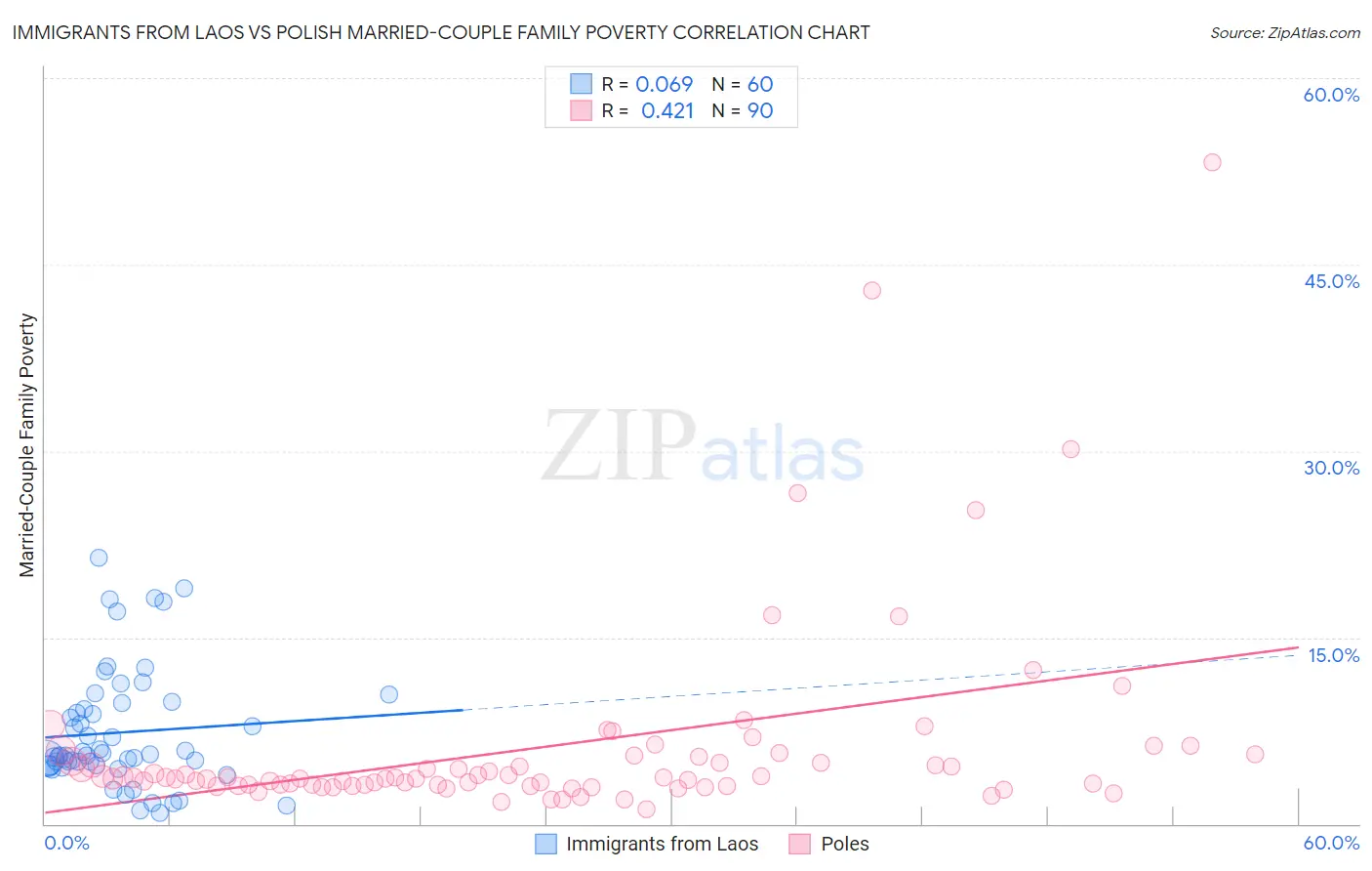 Immigrants from Laos vs Polish Married-Couple Family Poverty