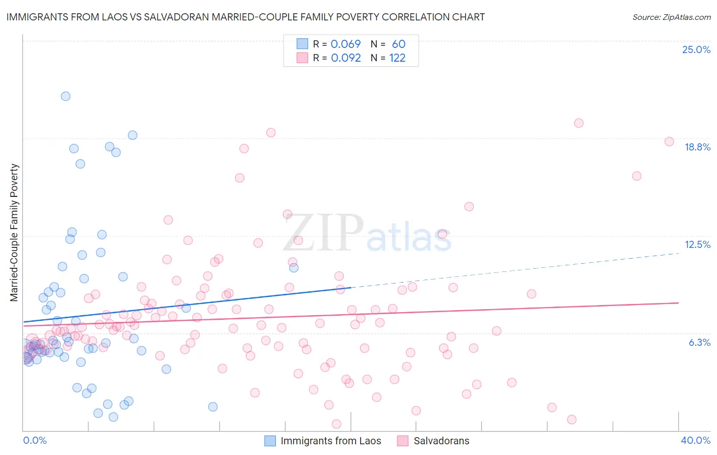 Immigrants from Laos vs Salvadoran Married-Couple Family Poverty