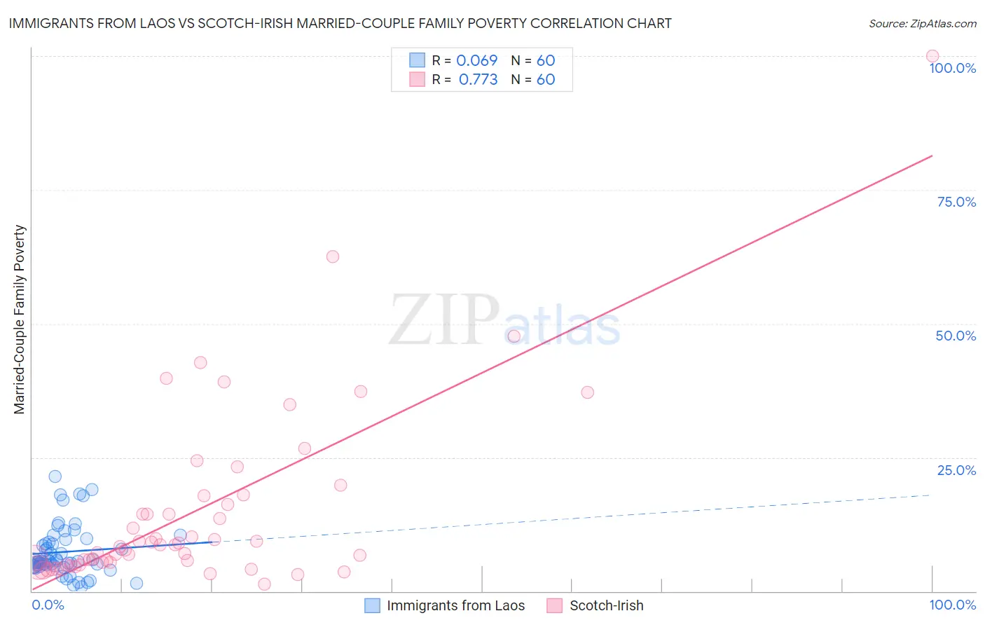 Immigrants from Laos vs Scotch-Irish Married-Couple Family Poverty