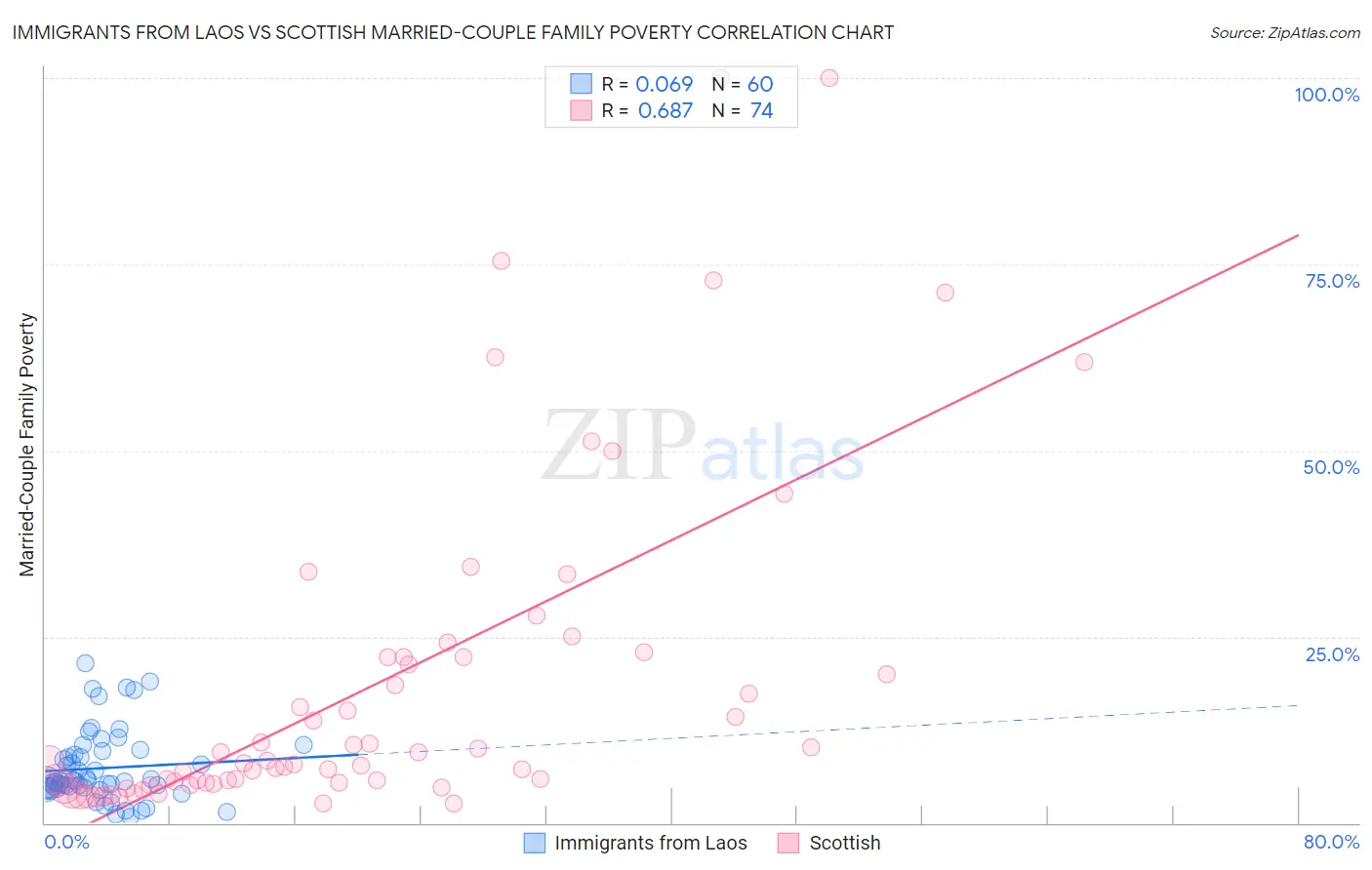 Immigrants from Laos vs Scottish Married-Couple Family Poverty