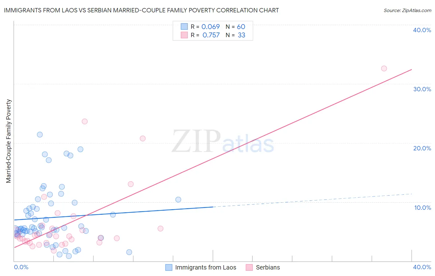 Immigrants from Laos vs Serbian Married-Couple Family Poverty