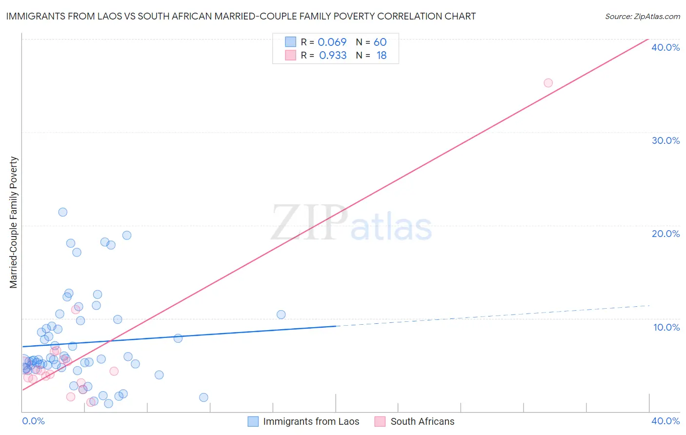 Immigrants from Laos vs South African Married-Couple Family Poverty