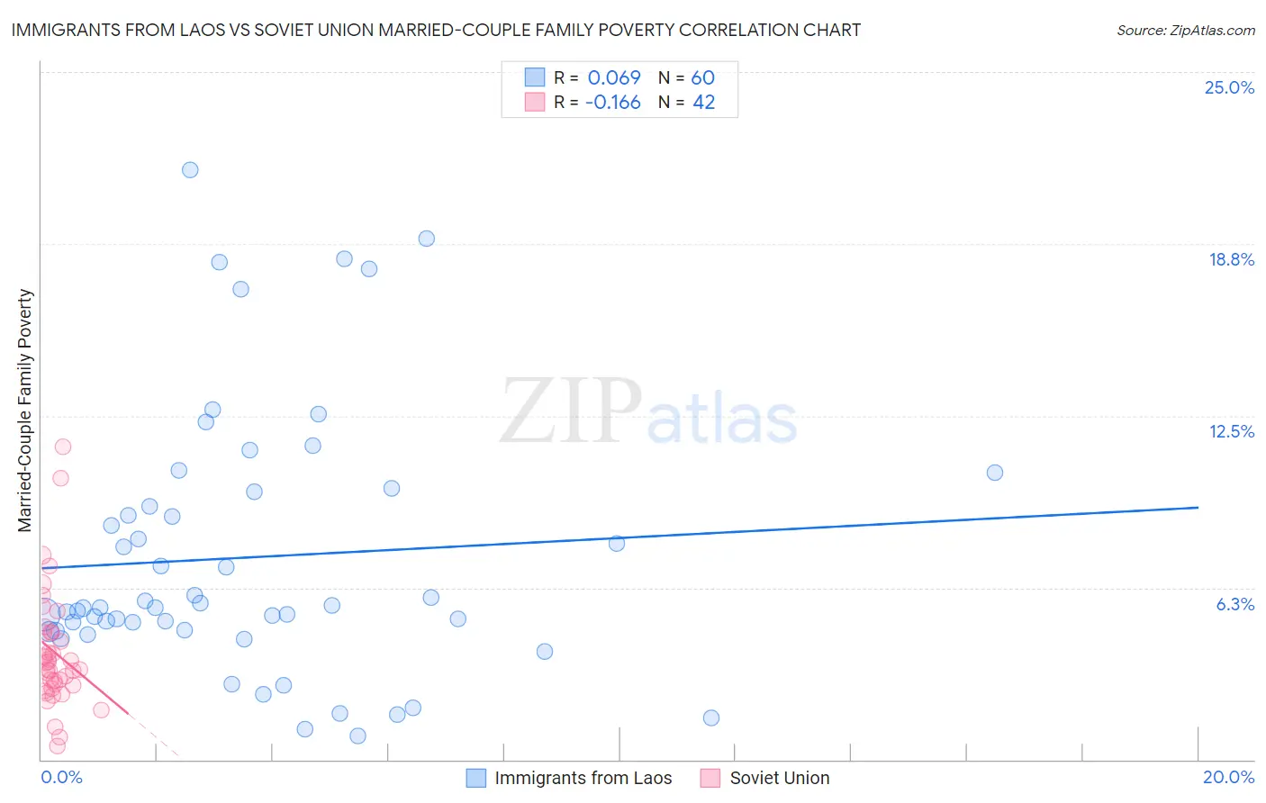 Immigrants from Laos vs Soviet Union Married-Couple Family Poverty