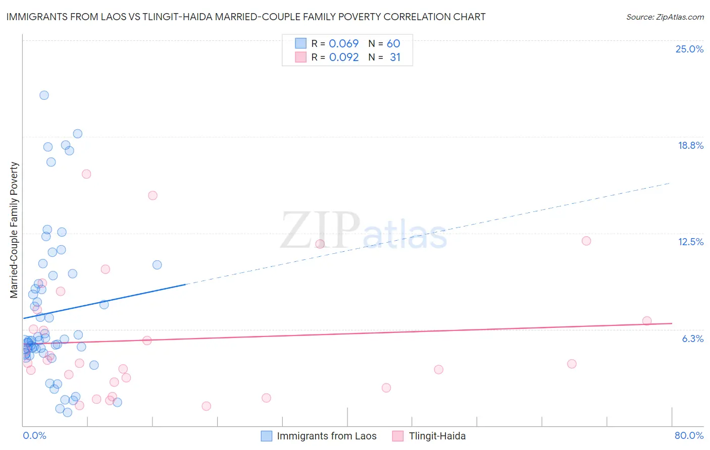Immigrants from Laos vs Tlingit-Haida Married-Couple Family Poverty