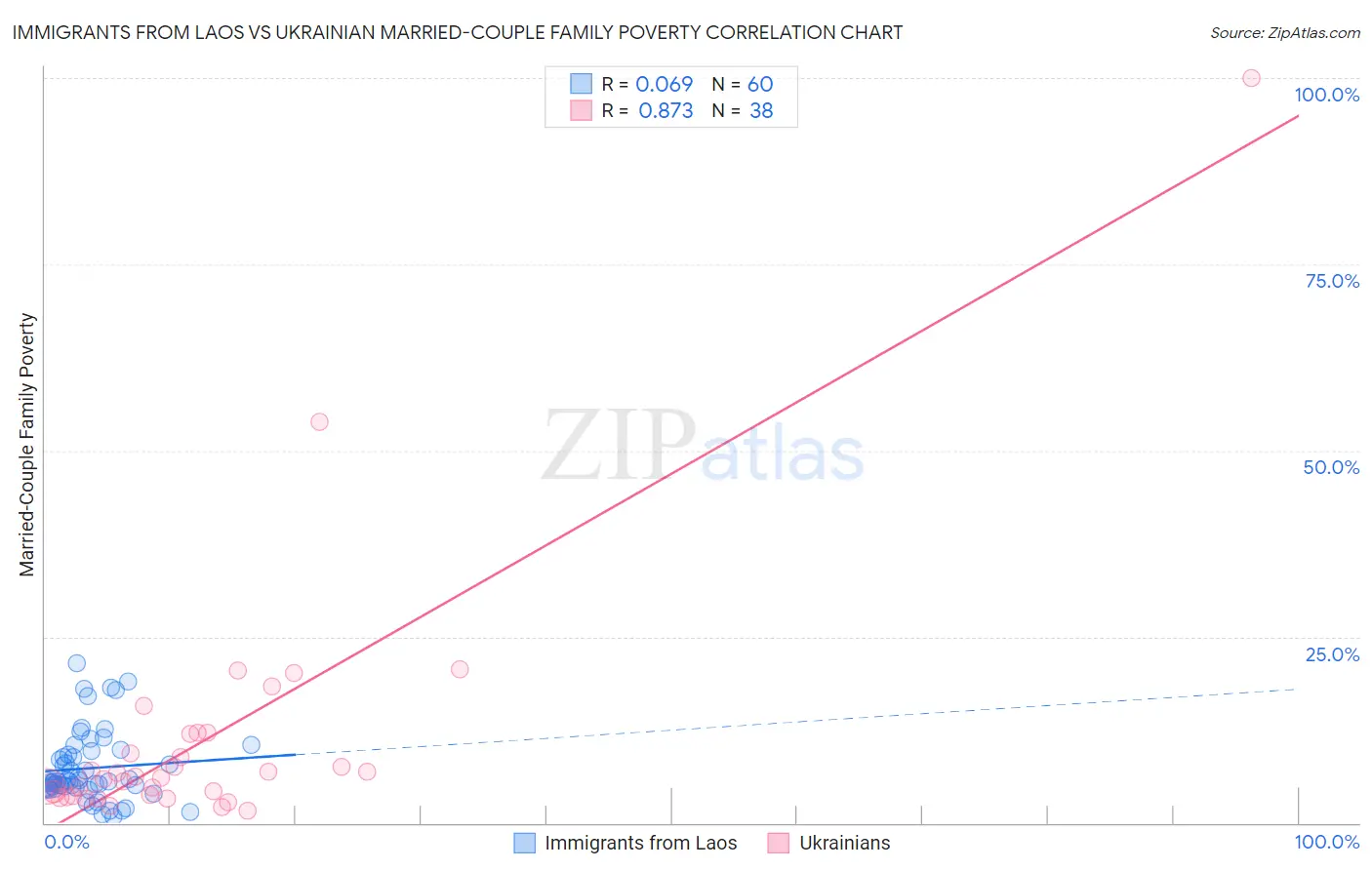 Immigrants from Laos vs Ukrainian Married-Couple Family Poverty