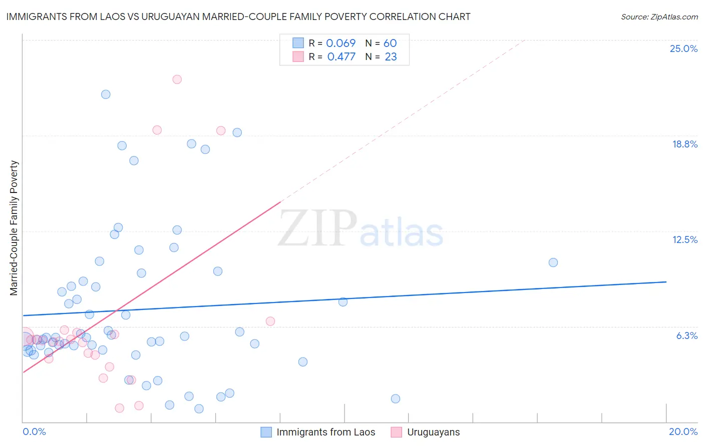 Immigrants from Laos vs Uruguayan Married-Couple Family Poverty