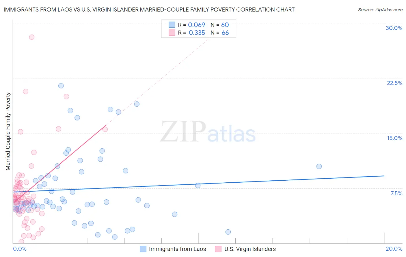 Immigrants from Laos vs U.S. Virgin Islander Married-Couple Family Poverty
