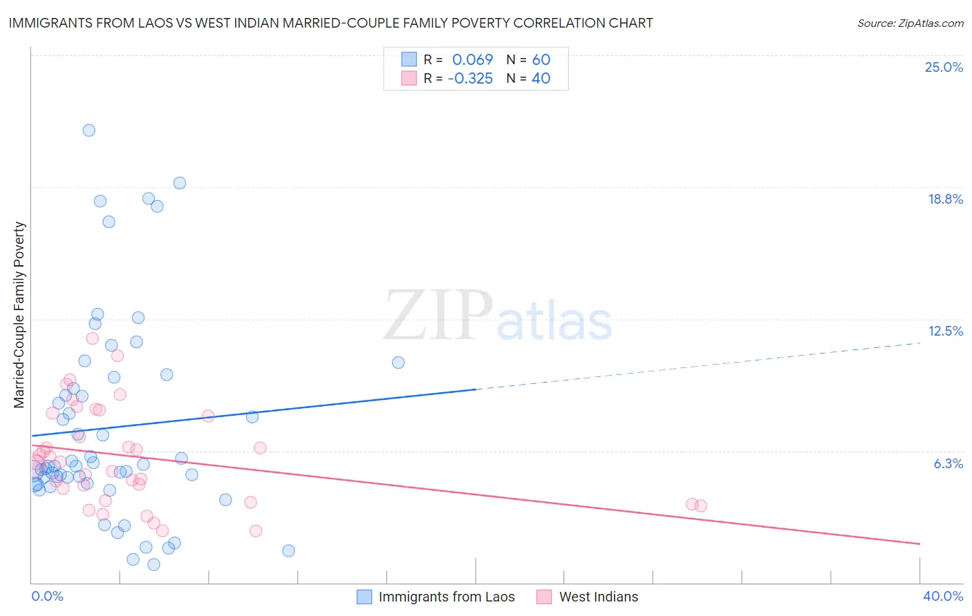 Immigrants from Laos vs West Indian Married-Couple Family Poverty