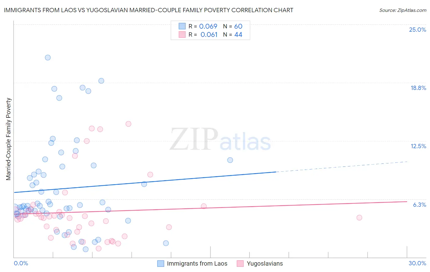 Immigrants from Laos vs Yugoslavian Married-Couple Family Poverty