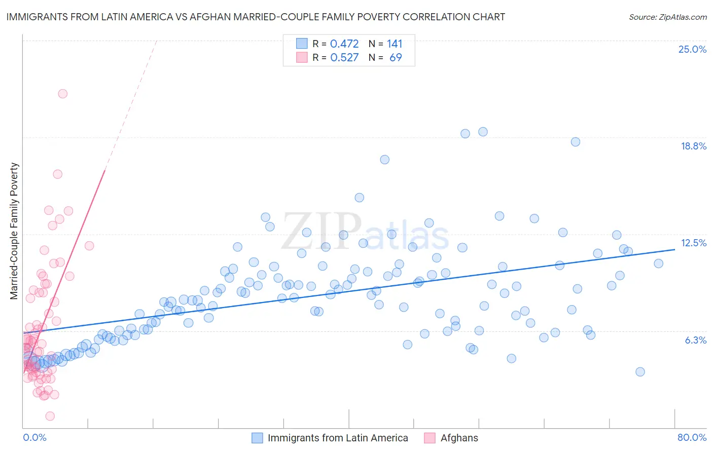 Immigrants from Latin America vs Afghan Married-Couple Family Poverty