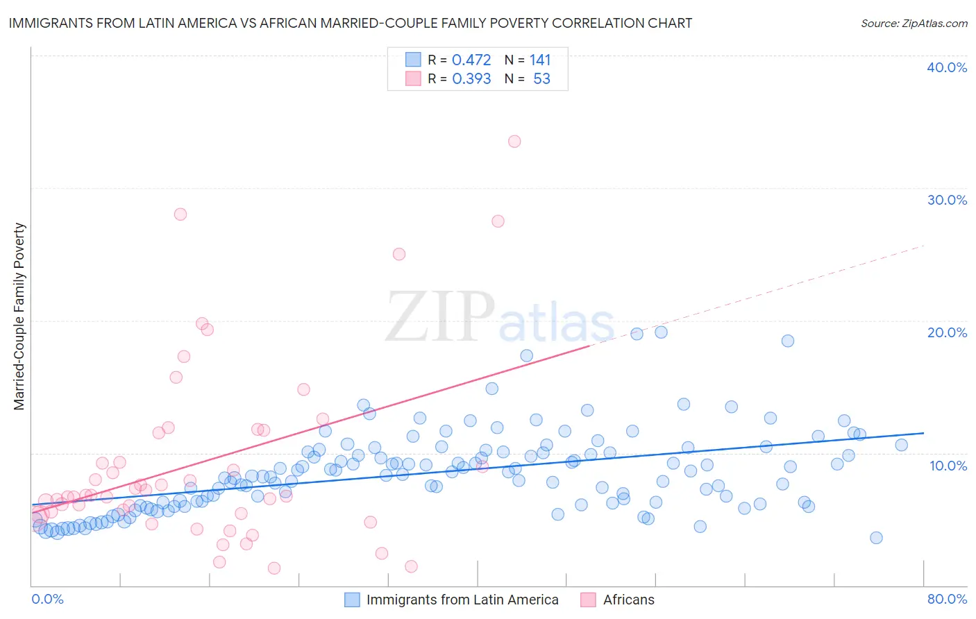 Immigrants from Latin America vs African Married-Couple Family Poverty