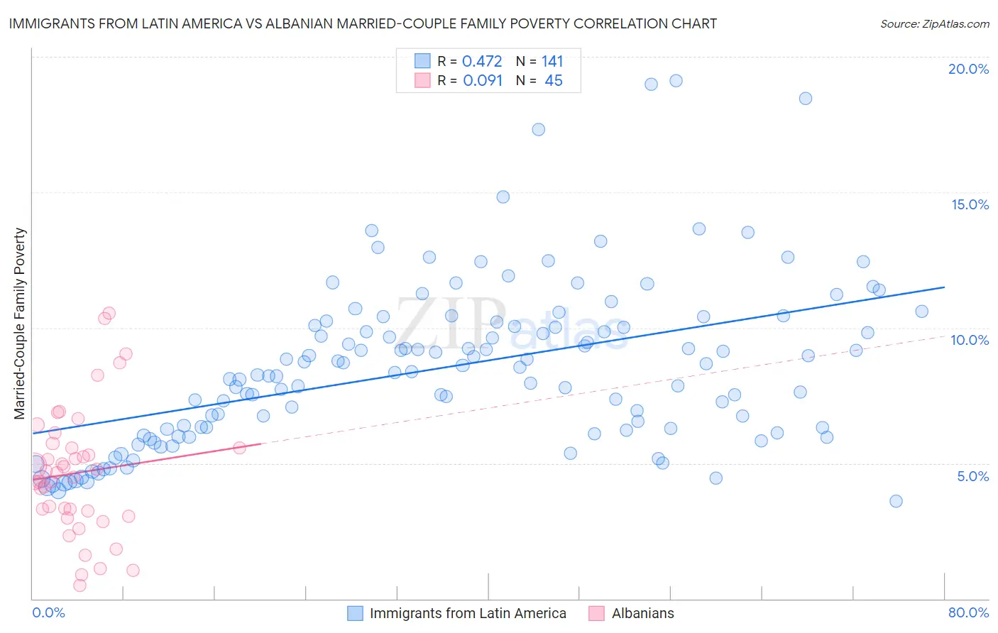 Immigrants from Latin America vs Albanian Married-Couple Family Poverty