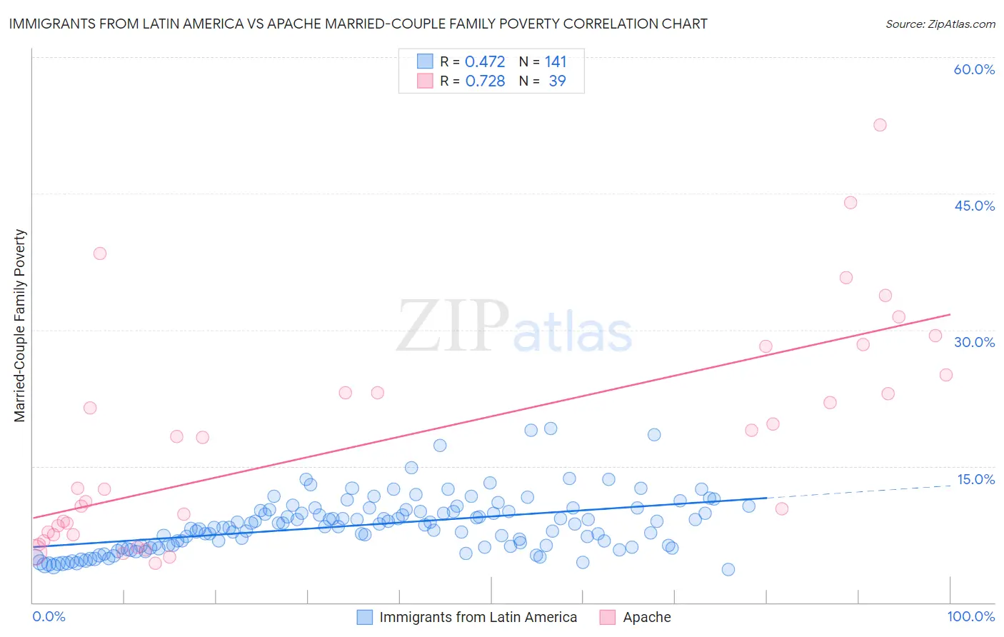 Immigrants from Latin America vs Apache Married-Couple Family Poverty