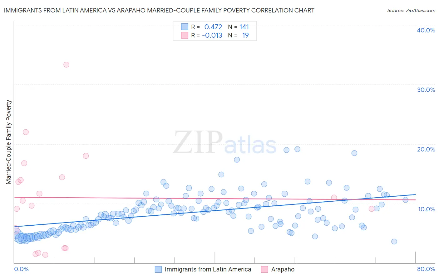 Immigrants from Latin America vs Arapaho Married-Couple Family Poverty