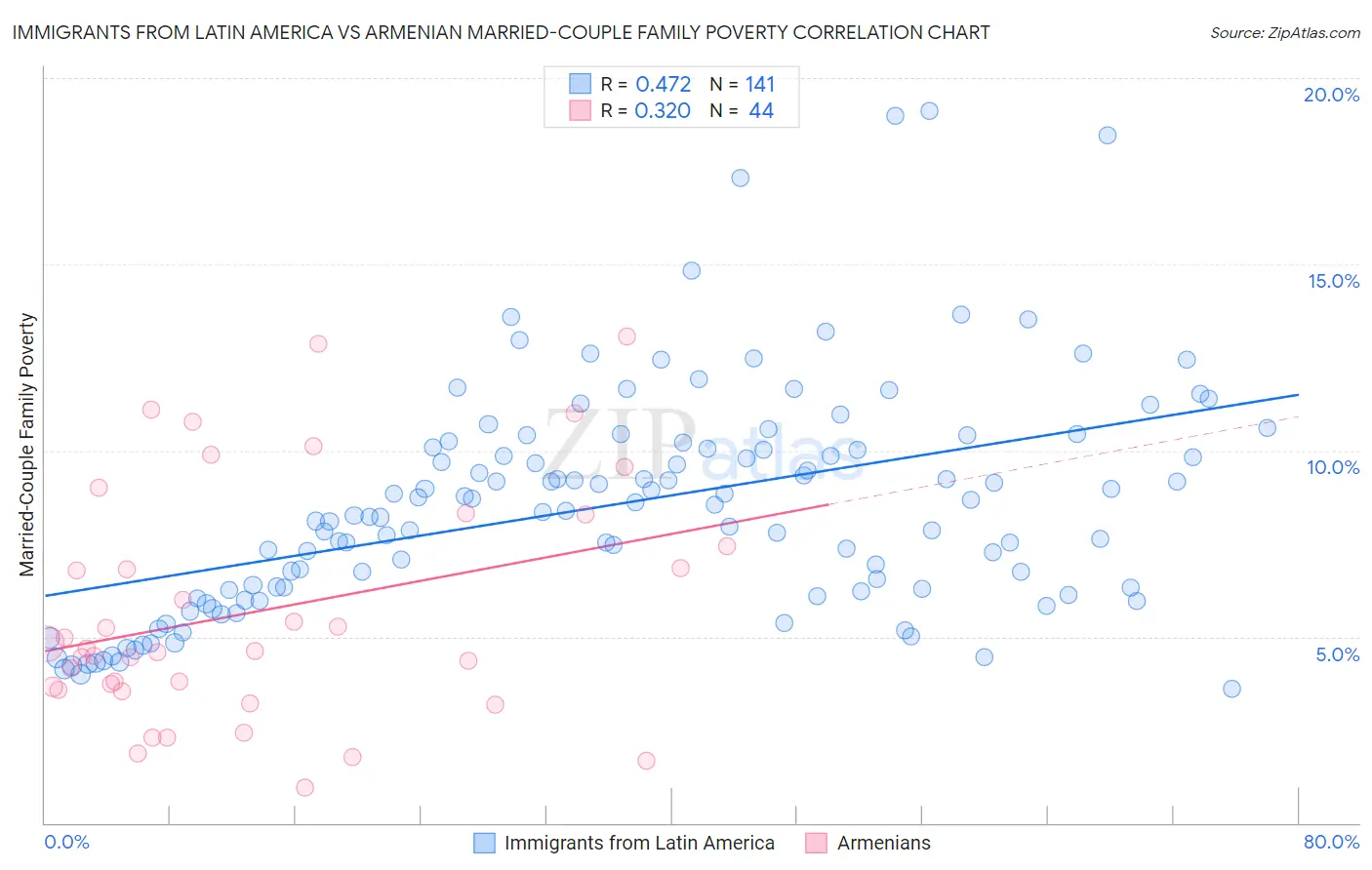 Immigrants from Latin America vs Armenian Married-Couple Family Poverty