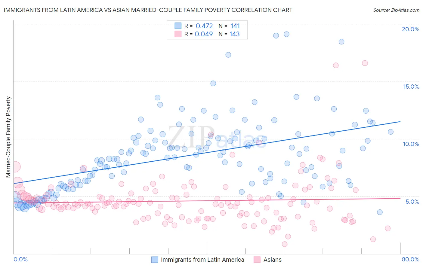 Immigrants from Latin America vs Asian Married-Couple Family Poverty