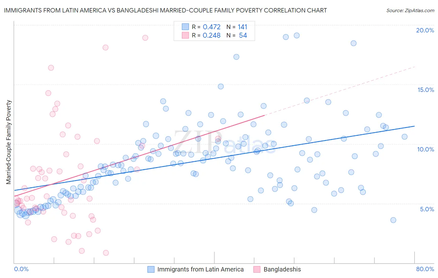 Immigrants from Latin America vs Bangladeshi Married-Couple Family Poverty