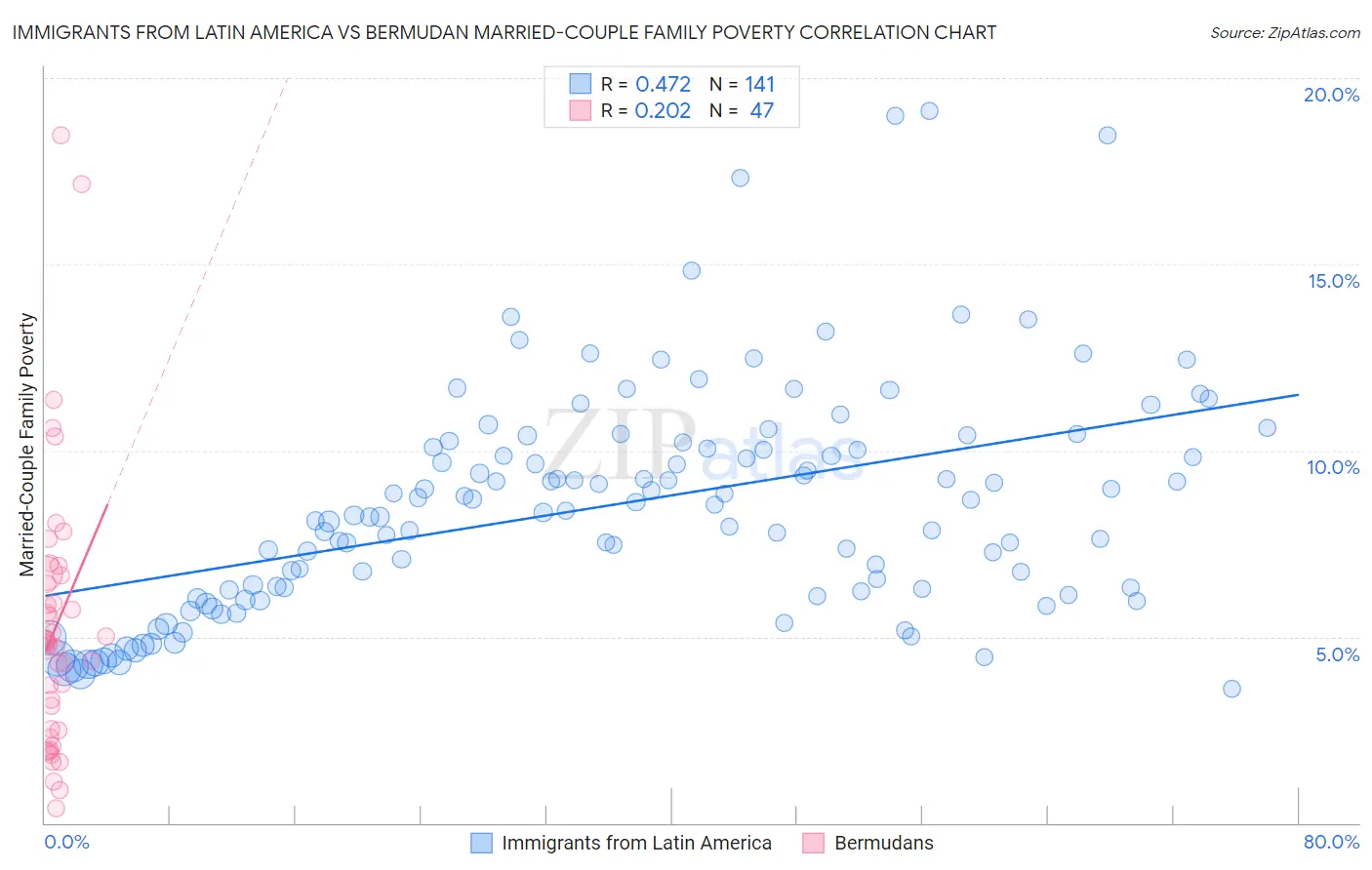 Immigrants from Latin America vs Bermudan Married-Couple Family Poverty