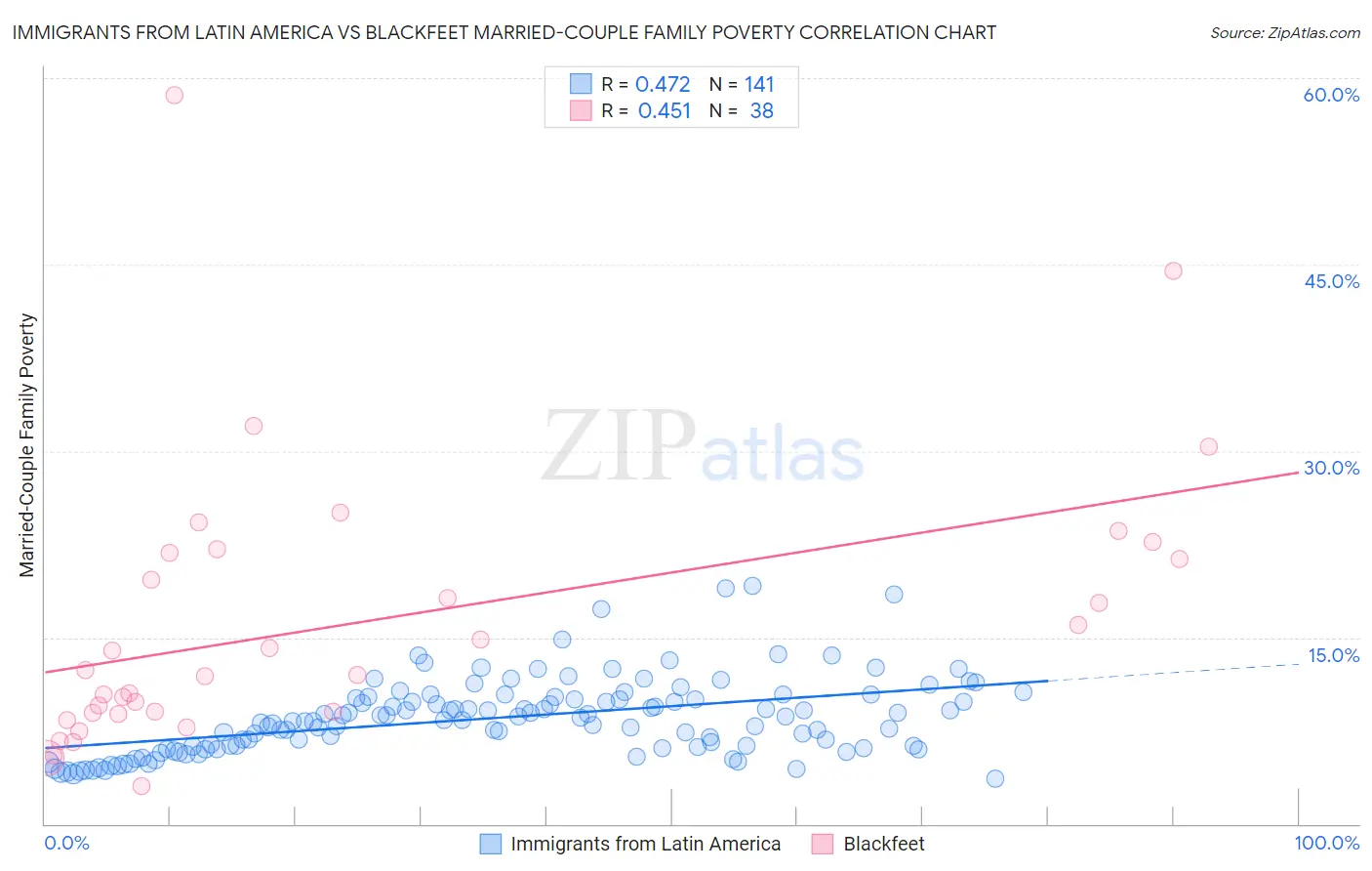 Immigrants from Latin America vs Blackfeet Married-Couple Family Poverty