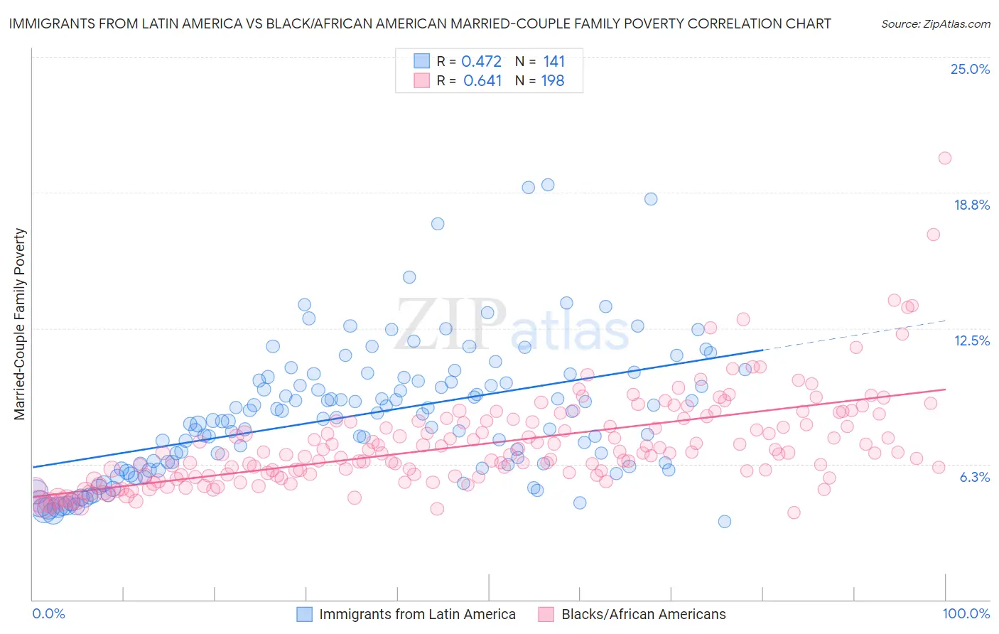 Immigrants from Latin America vs Black/African American Married-Couple Family Poverty