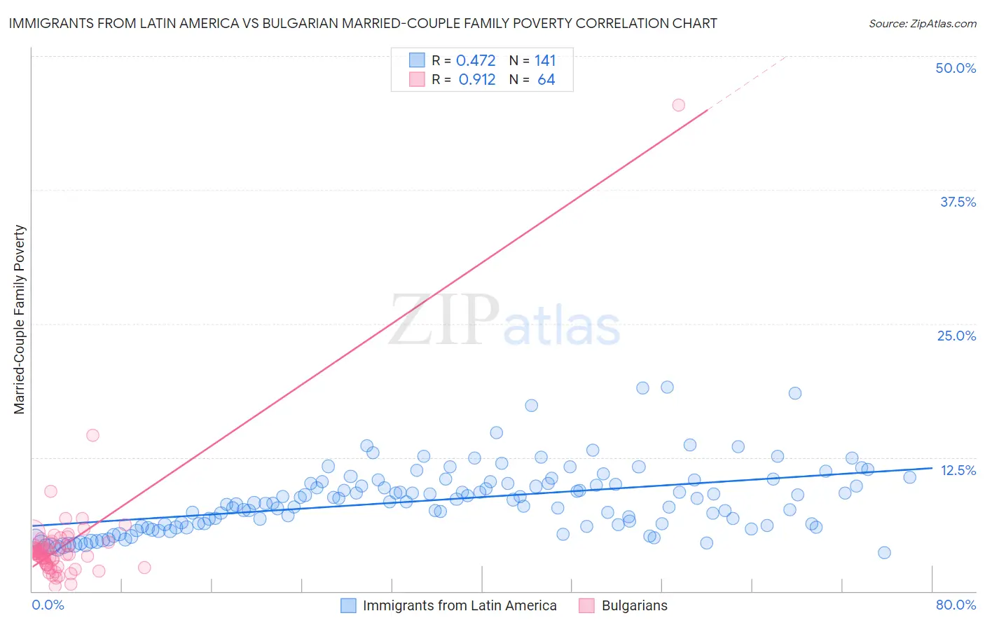Immigrants from Latin America vs Bulgarian Married-Couple Family Poverty