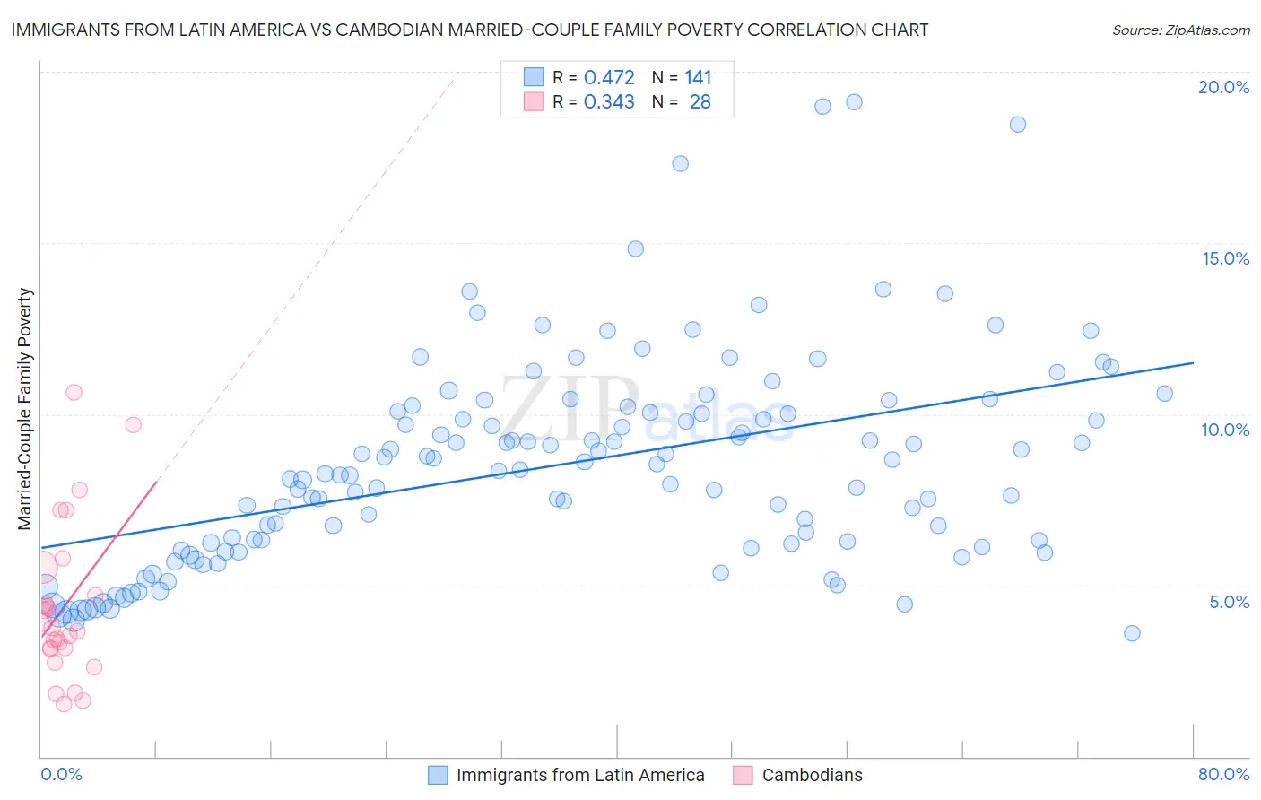 Immigrants from Latin America vs Cambodian Married-Couple Family Poverty