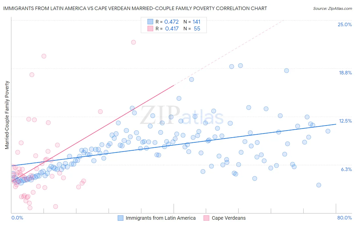 Immigrants from Latin America vs Cape Verdean Married-Couple Family Poverty