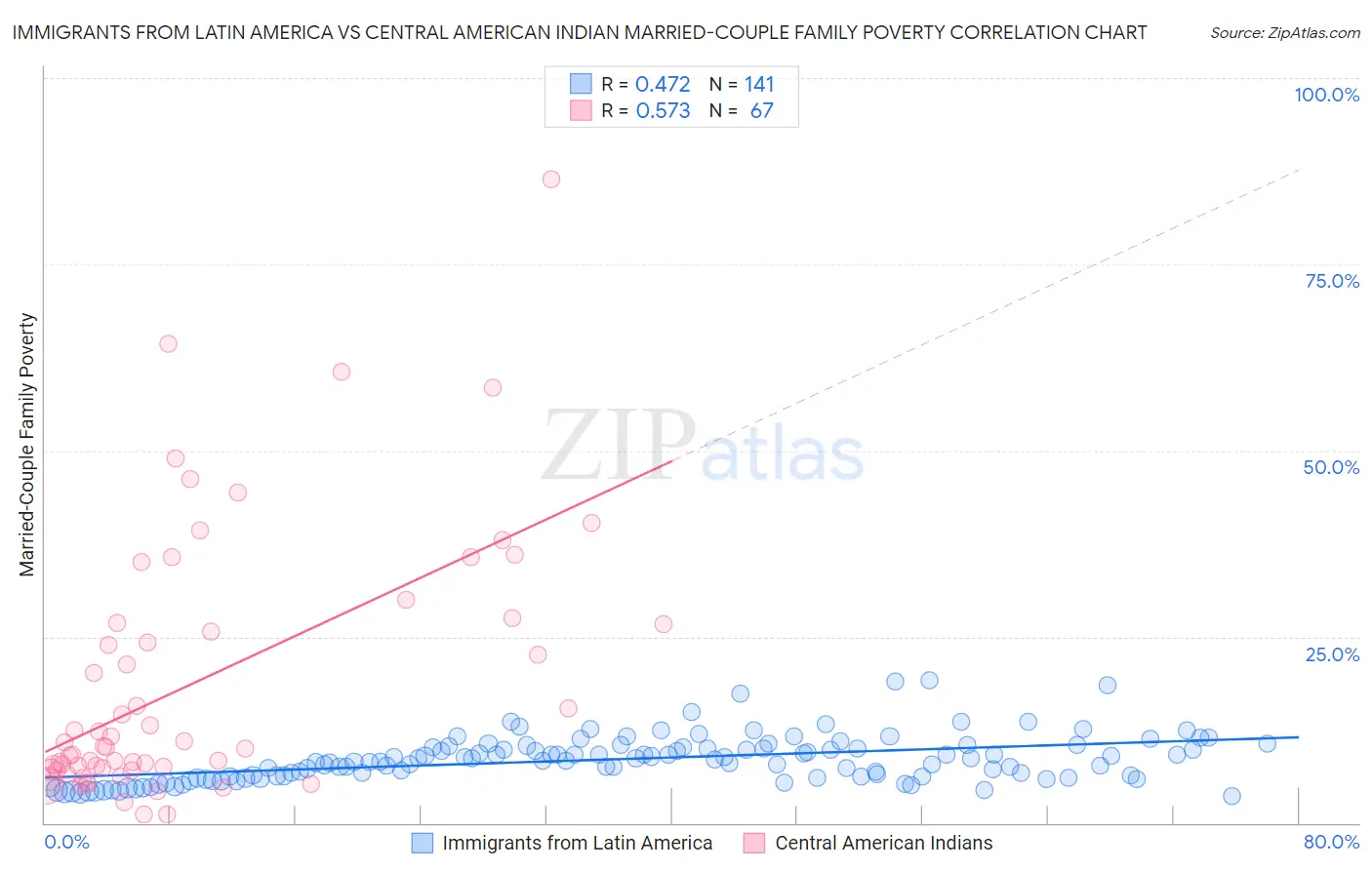 Immigrants from Latin America vs Central American Indian Married-Couple Family Poverty