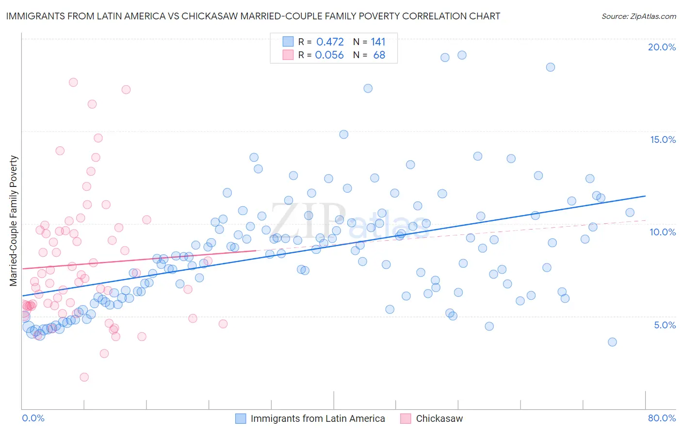 Immigrants from Latin America vs Chickasaw Married-Couple Family Poverty