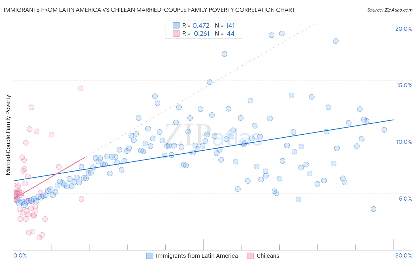 Immigrants from Latin America vs Chilean Married-Couple Family Poverty