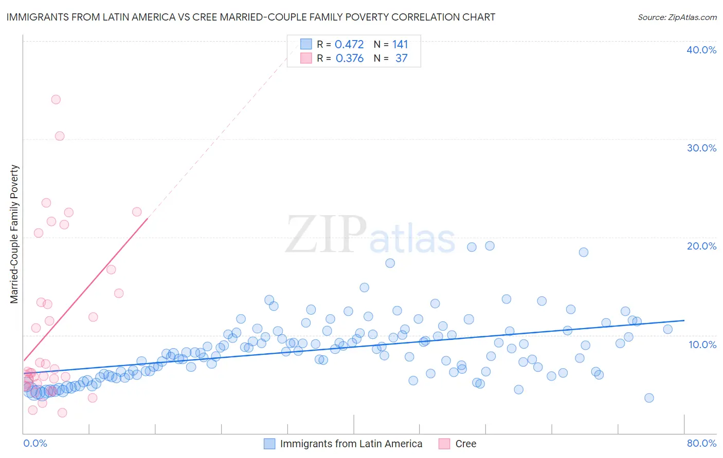 Immigrants from Latin America vs Cree Married-Couple Family Poverty