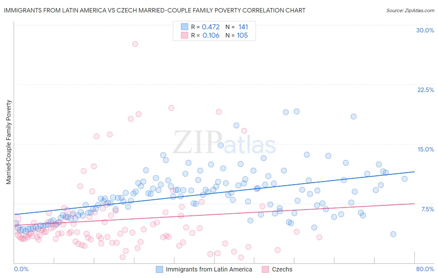 Immigrants from Latin America vs Czech Married-Couple Family Poverty